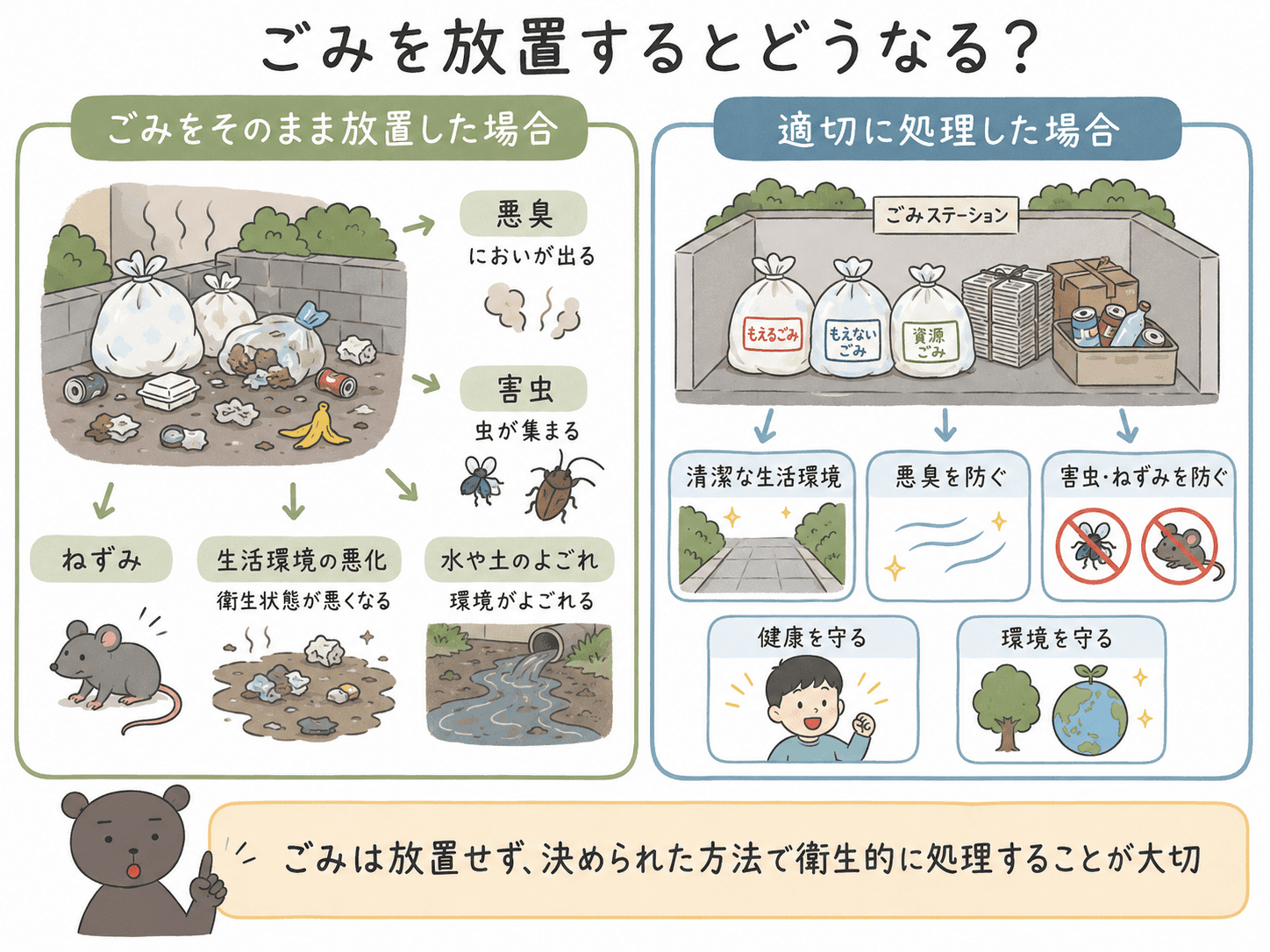 ごみを放置すると、悪臭、害虫、ねずみ、生活環境の悪化などが起こり、健康や環境に悪影響が出ることを示した図解