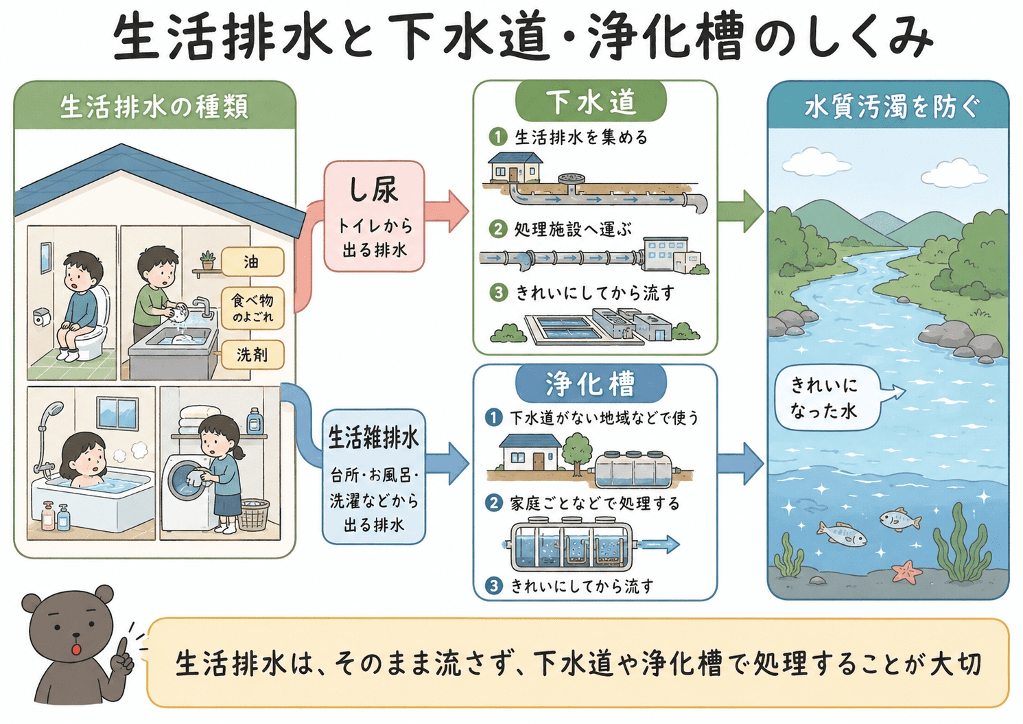 生活排水にはし尿と生活雑排水があり、それらが下水道や浄化槽で処理されて水質汚濁を防いでいることを示した図解