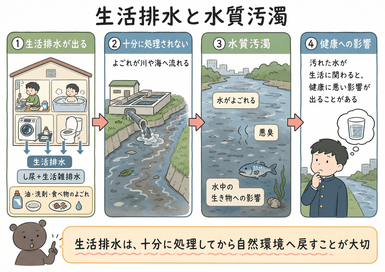 生活排水が十分に処理されないまま川や海に流れると、水質汚濁が起こり、水中生物や人の健康に影響することを示した図解