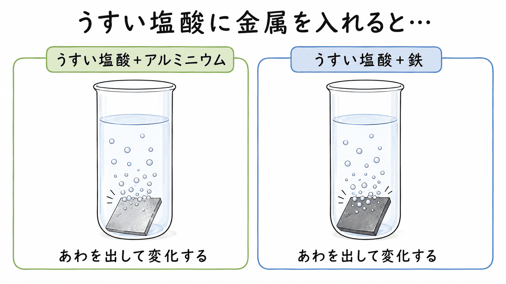 うすい塩酸にアルミニウムと鉄を入れると、どちらも表面からあわを出して変化する様子を示した図。