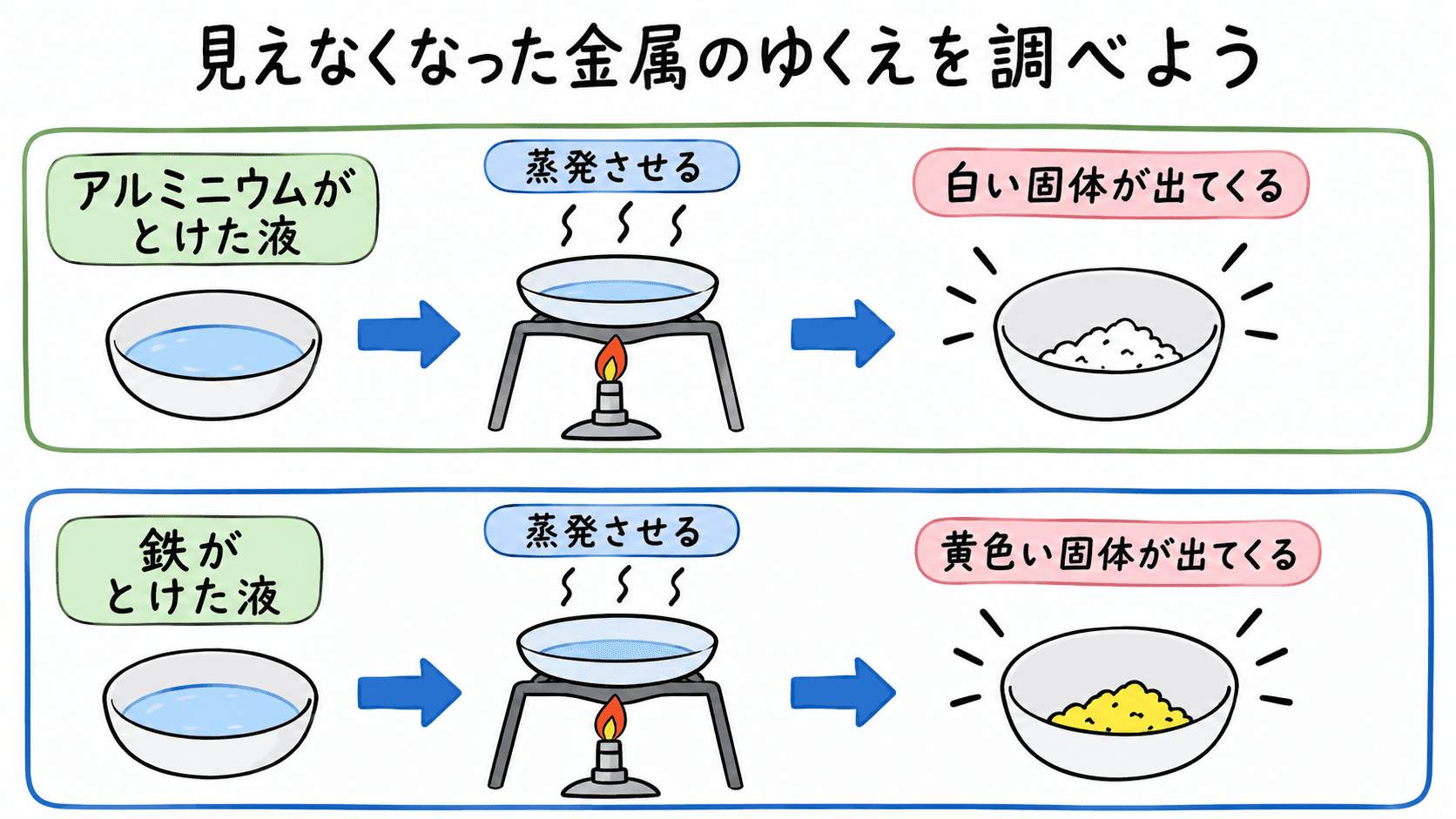 アルミニウムがとけた液を蒸発させると白い固体が出てきて、鉄がとけた液を蒸発させると黄色い固体が出てくることを示した図。