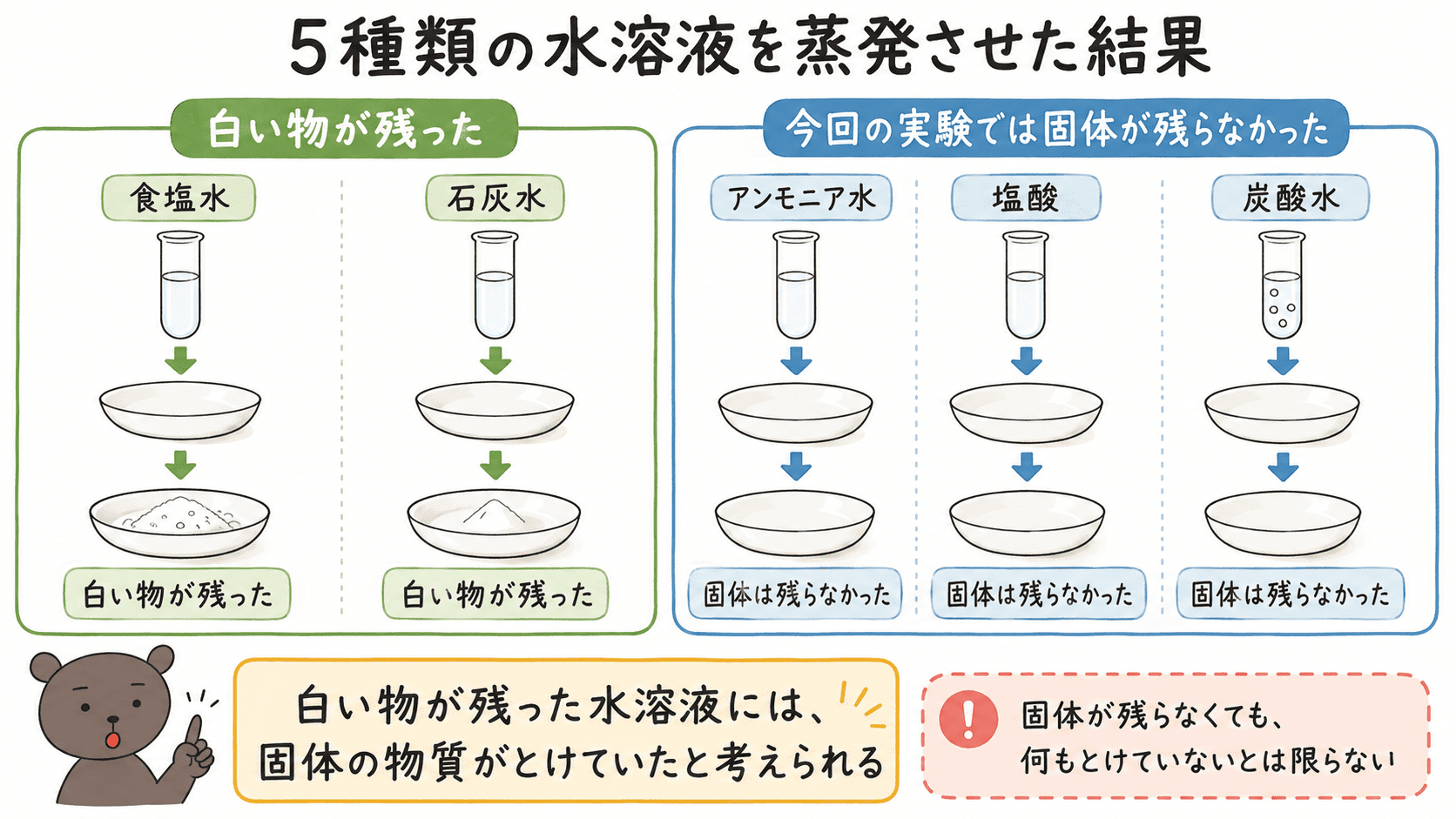5種類の水溶液を蒸発させた結果、食塩水と石灰水は白い物が残り、アンモニア水・塩酸・炭酸水は今回の実験では固体が残らなかったことを整理した図
