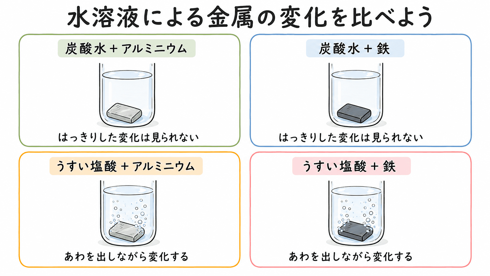 炭酸水とうすい塩酸にアルミニウムと鉄を入れたときの変化を比較した図。炭酸水でははっきりした変化は見られず、うすい塩酸ではあわを出しながら変化する。