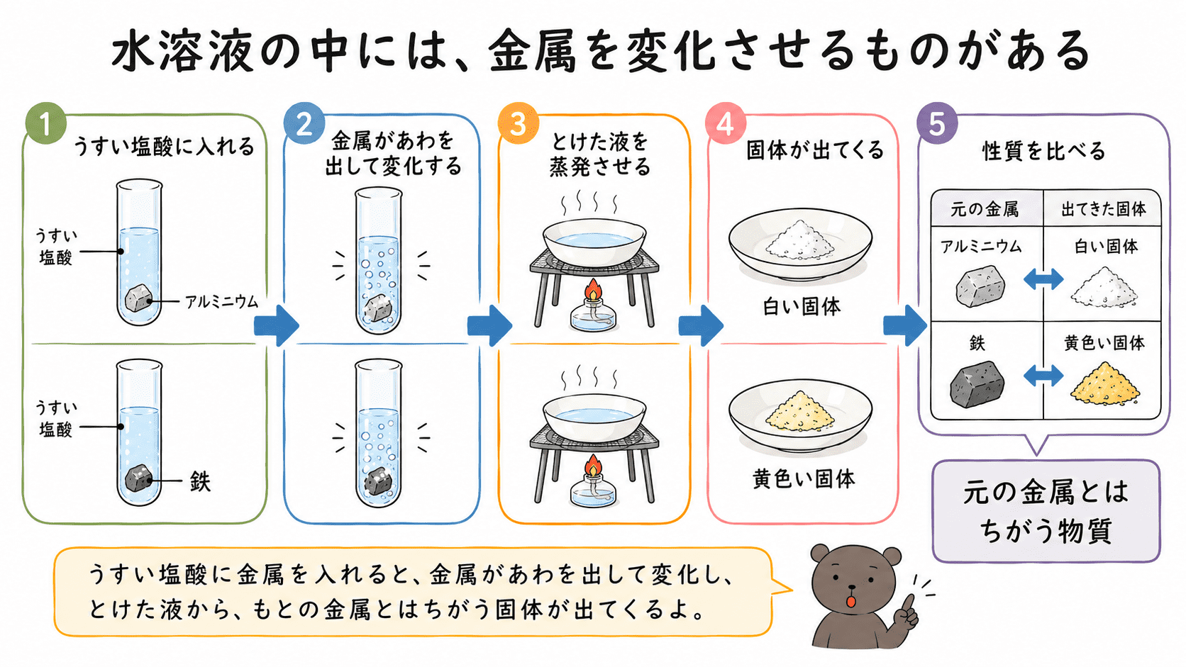 アルミニウムや鉄をうすい塩酸に入れるとあわを出して変化し、その液を蒸発させると固体が出てきて、元の金属と性質を比べると違う物質だと分かる流れをまとめた図。