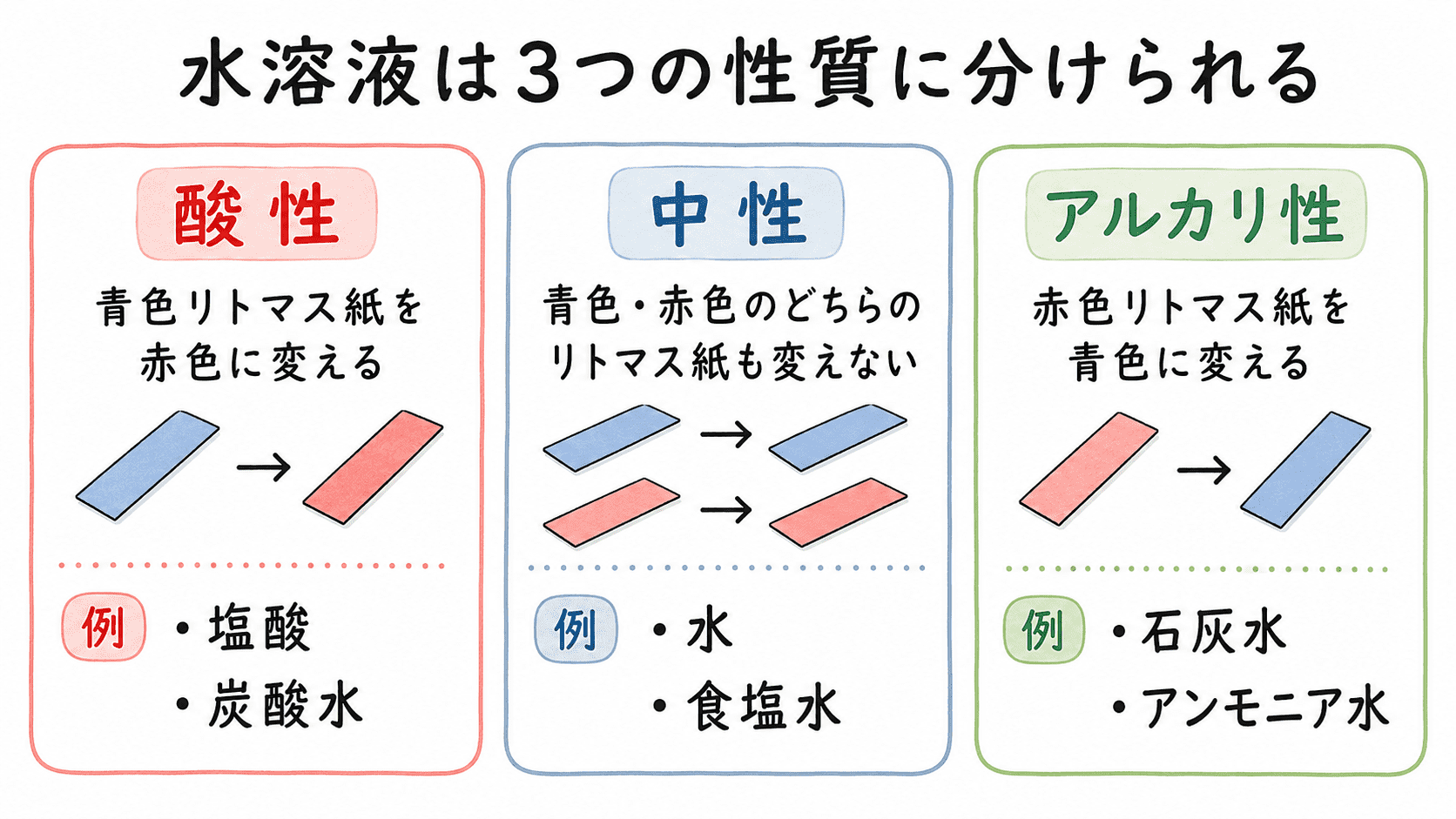 酸性・中性・アルカリ性の3つに分けた水溶液の性質を整理した図