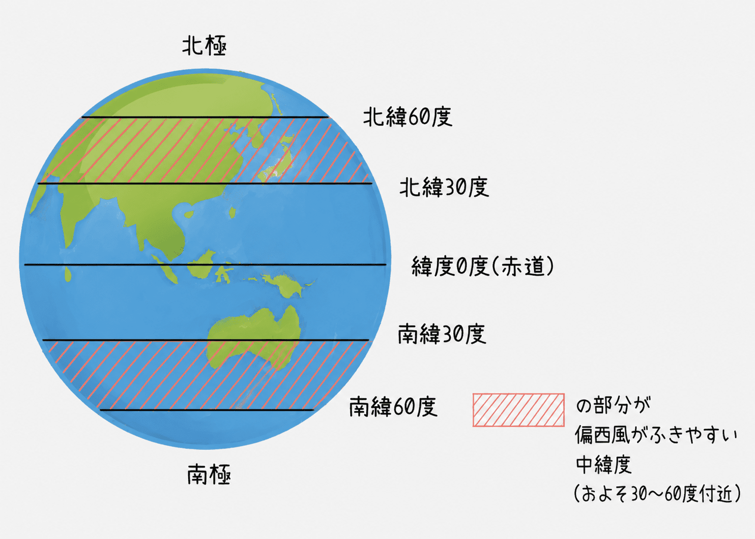 地球儀に北緯30度・60度、南緯30度・60度、赤道を示し、偏西風が吹きやすい中緯度(およそ30〜60度付近)を斜線で示した図