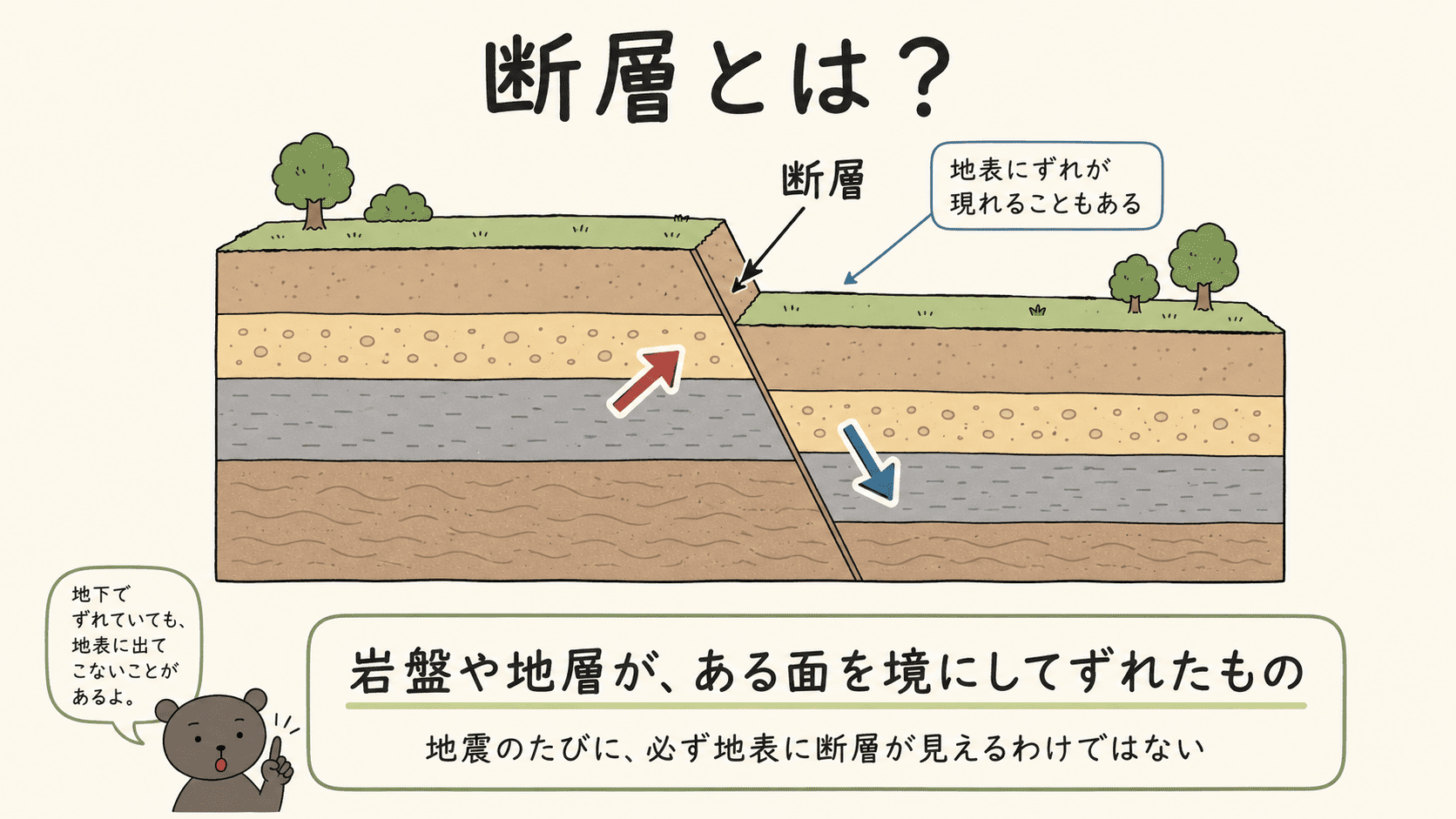岩盤や地層がある面を境にしてずれた断層のしくみを、地下の地層断面で示した図