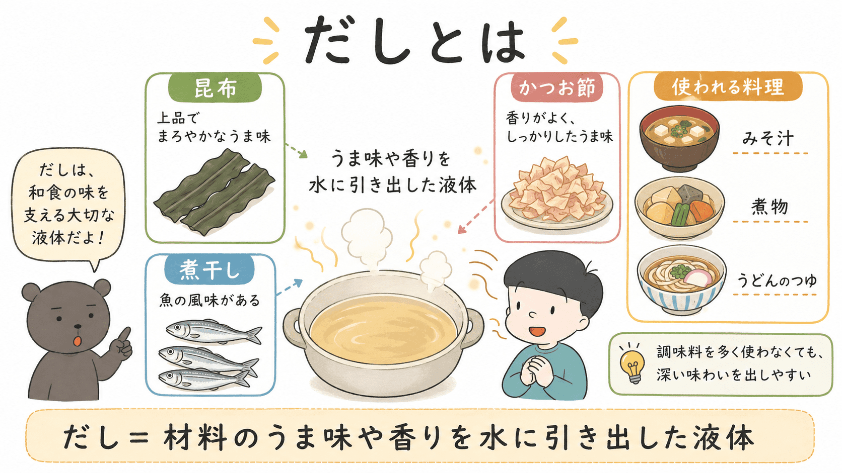 だしは昆布・かつお節・煮干しなどから、うま味や香りを水に引き出した液体で、みそ汁や煮物など和食の味を支えることを示した図解。