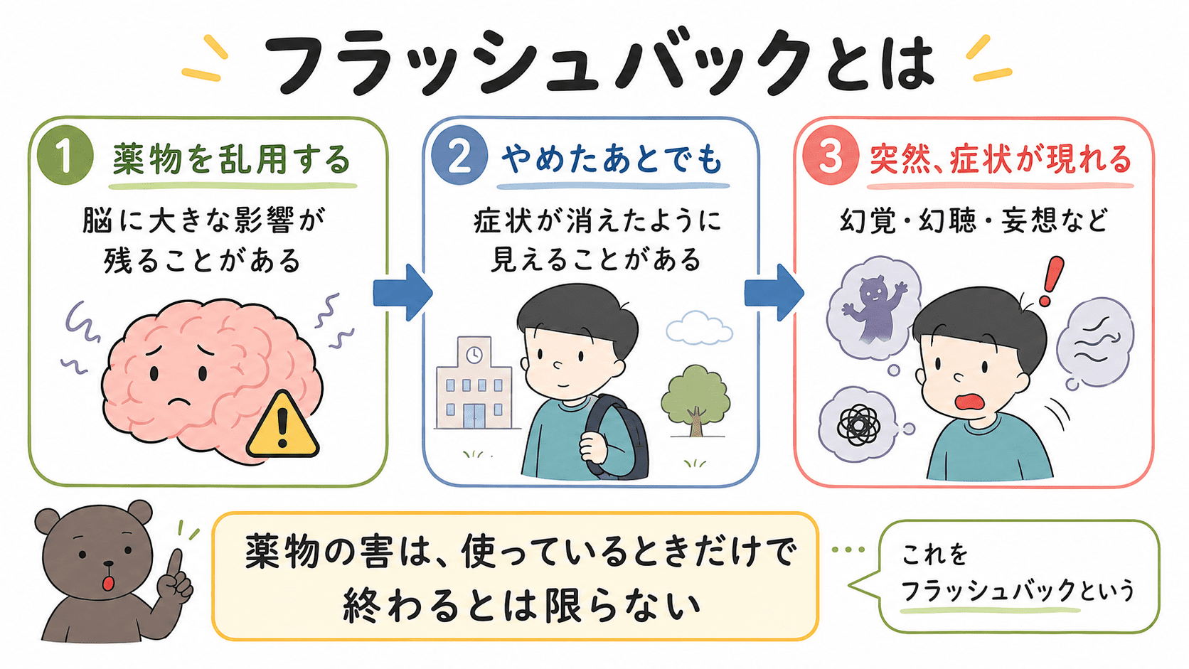 薬物をやめたあとでも、薬物使用時のような幻覚や幻聴、妄想などの症状が突然現れるフラッシュバックを説明した図解