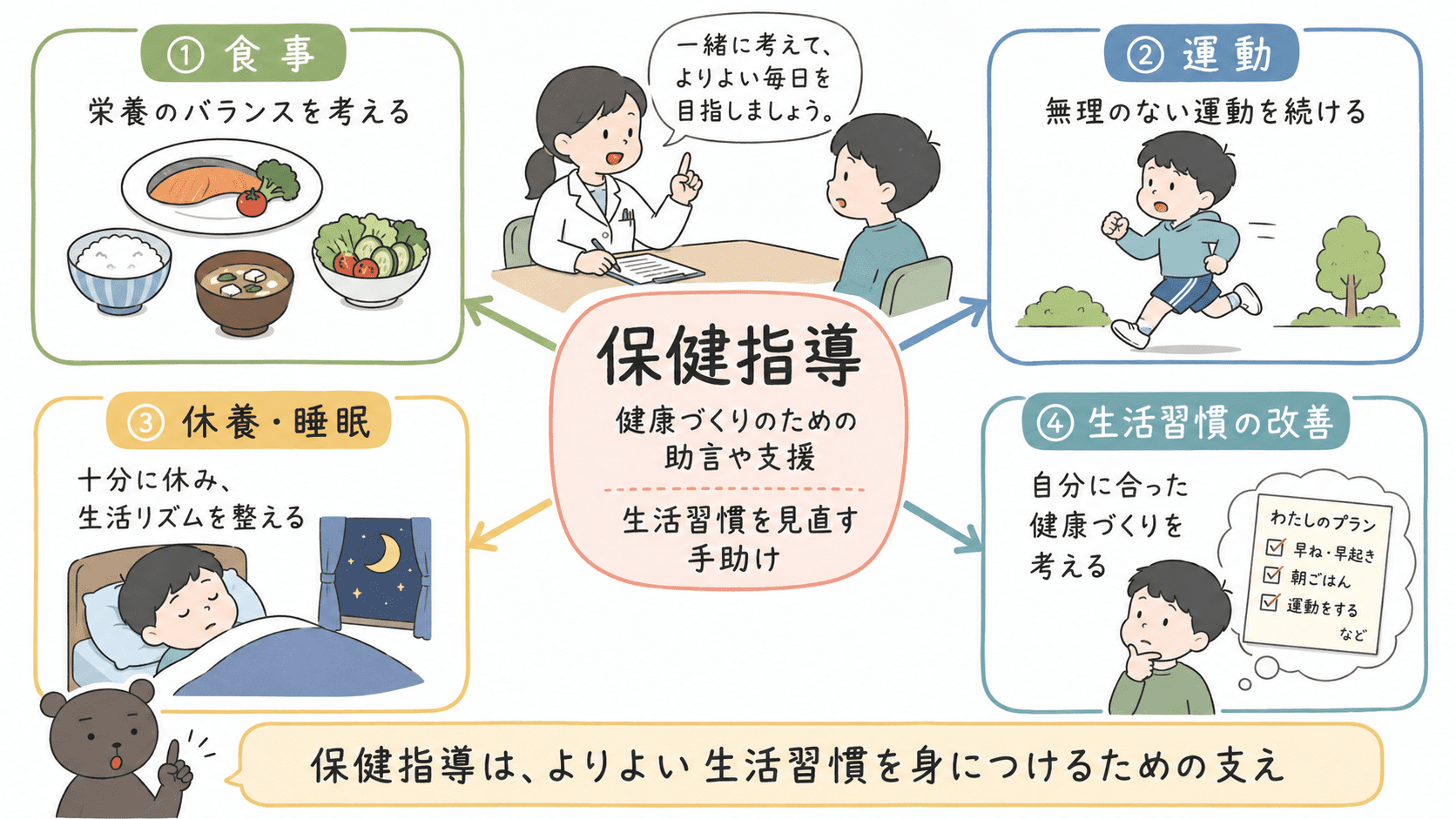 保健指導が、生活習慣の見直しや健康づくりを助けることをまとめた図