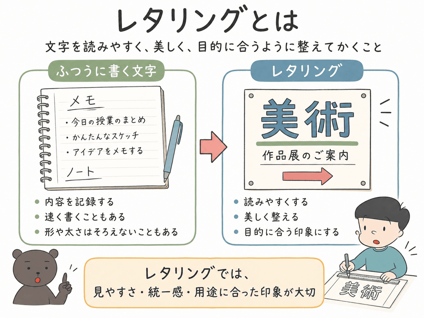 レタリングは文字を読みやすく美しく目的に合うように整えてかくことを、ポスターや見出しの例で説明した中学美術の図解。