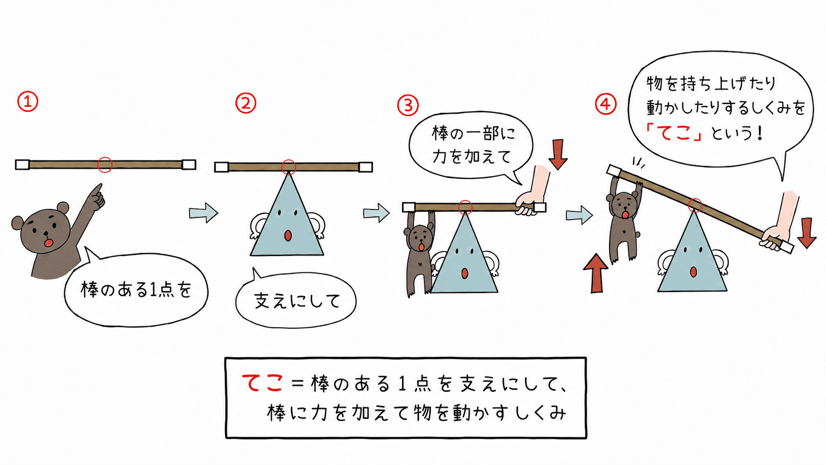 棒の一部を支え、反対側に力を加えてくまごろうを持ち上げるてこのしくみを示した漫画