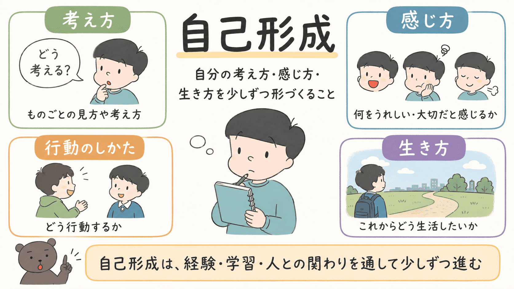 自己形成とは、自分の考え方・感じ方・行動のしかた・生き方を少しずつ形づくっていくことだと示した図解
