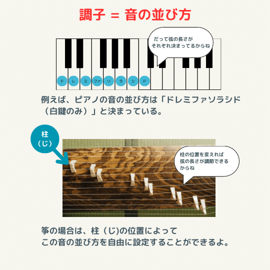 調子（音階）とは何かを説明する図解イラスト