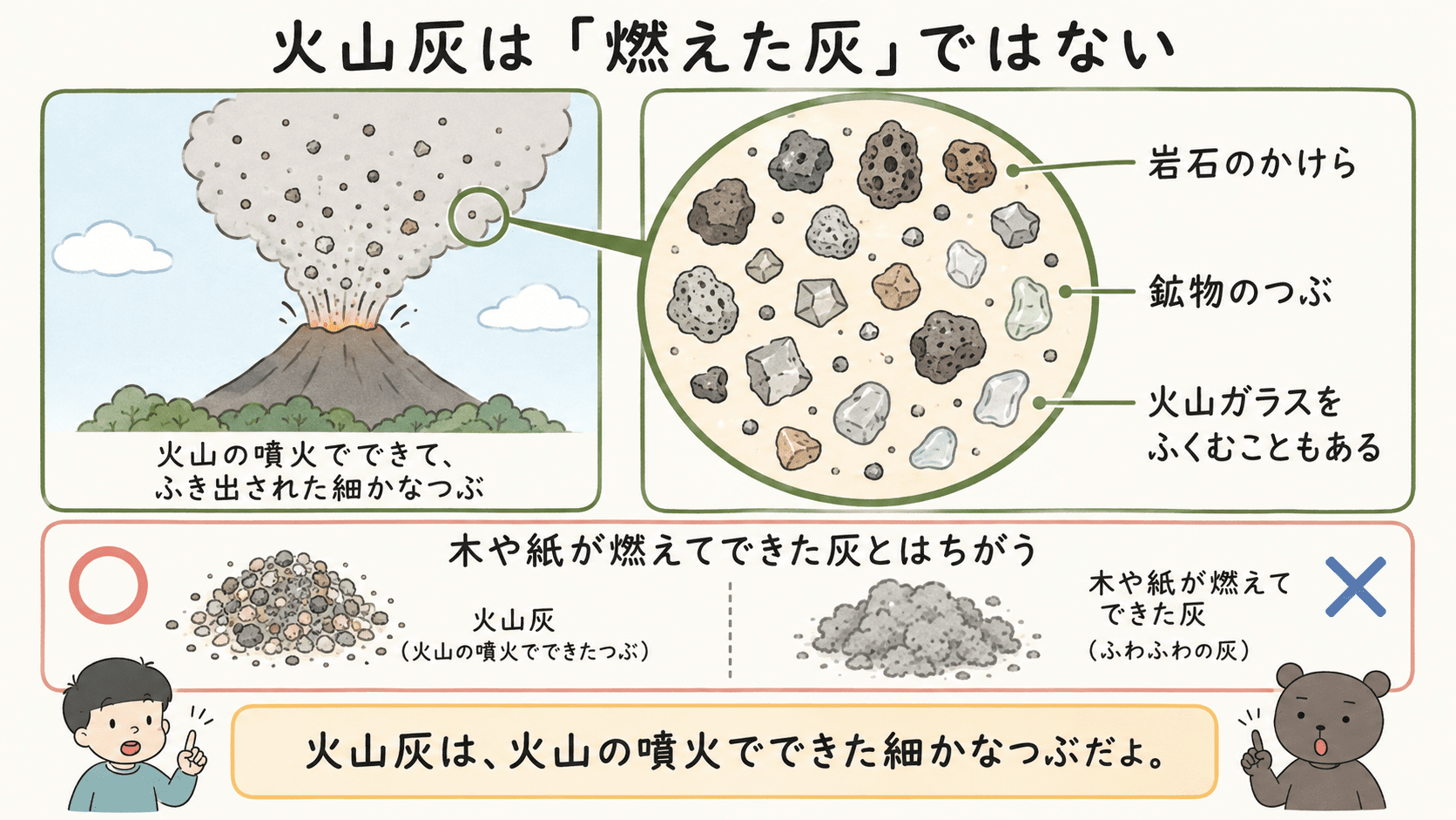 火山灰が燃えた灰ではなく、火山の噴火でできた岩石や鉱物などの細かな粒であることを示した図