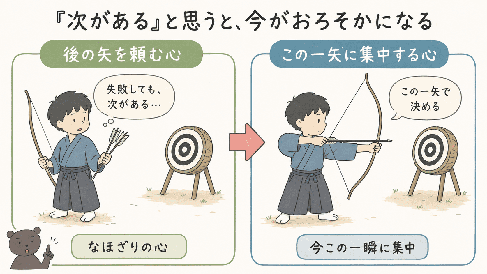 徒然草「ある人、弓射ることを習ふに」の「後の矢を頼む心」を説明した比較図。二本の矢を持って油断する姿と、この一矢に集中する姿を左右で比べている。
