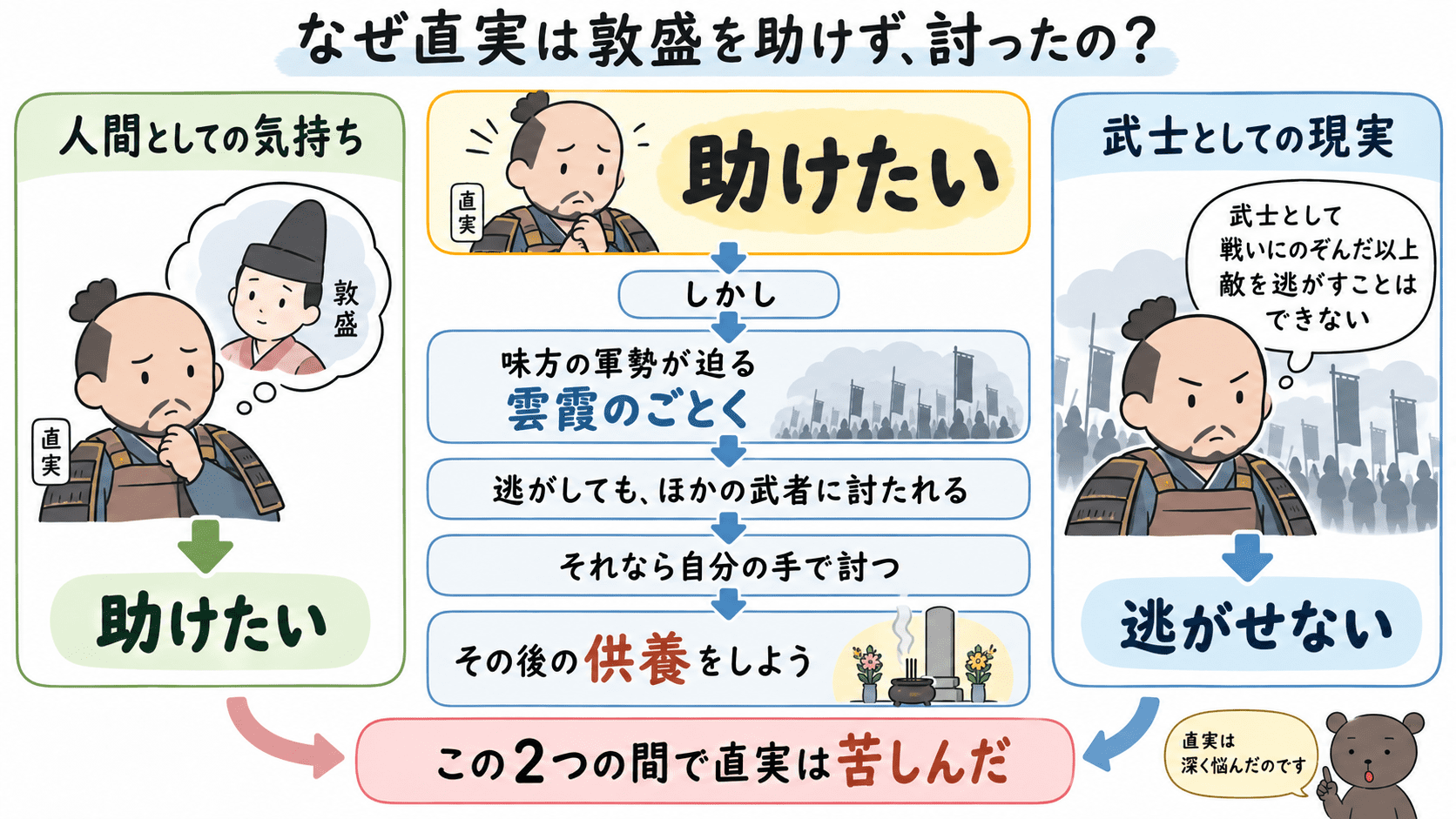 熊谷直実が敦盛を助けたいと思いながらも、味方の軍勢が迫り逃がしても討たれると考え、自ら討って供養しようと決断した理由を示す図解