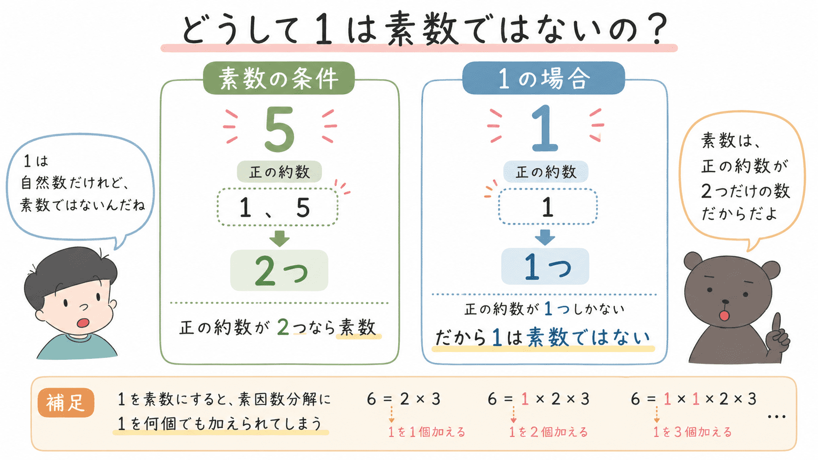 素数は正の約数が2つだけの数であるのに対し、1の正の約数は1つだけなので、1は素数ではないことを示した図解
