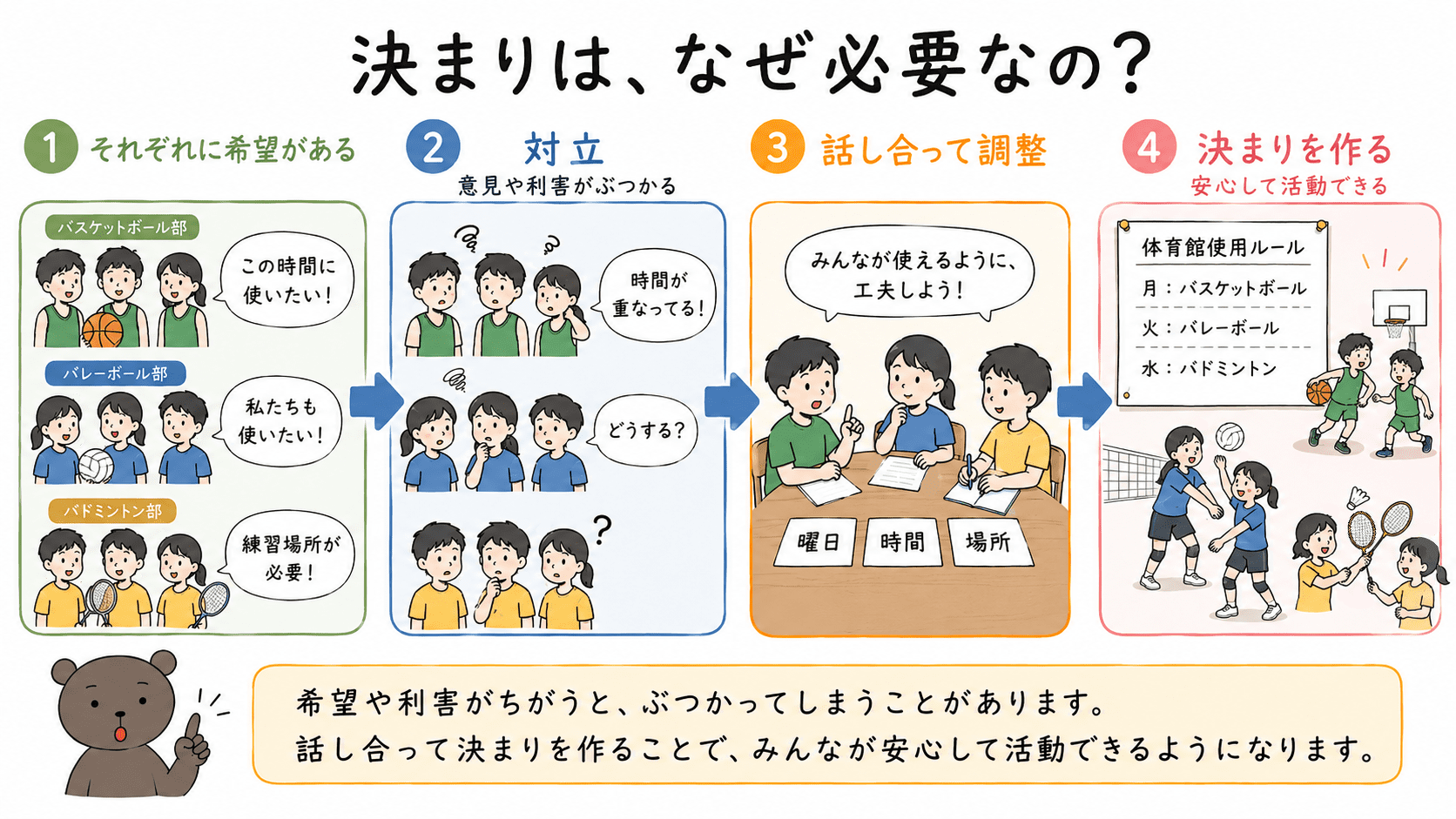 社会集団で意見や利害の対立が起こり、話し合いや決まりによって調整して安心して生活できるようになる流れを示した図