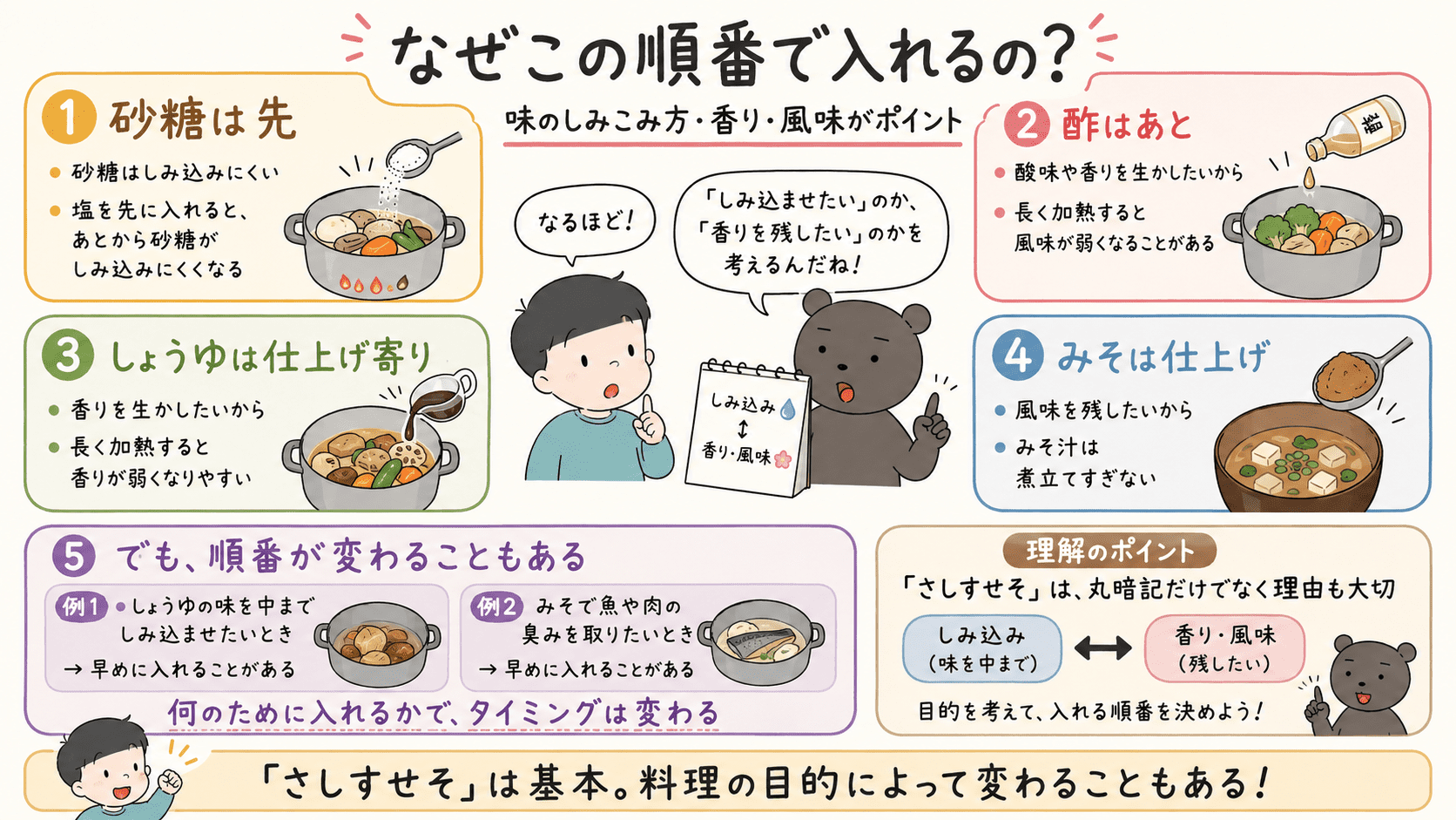 砂糖はしみ込みにくいため先に入れ、酢としょうゆは香りを生かすため後に入れ、みそは風味を残すため仕上げに加えることと、料理の目的によって順番が変わる場合を示した図解。