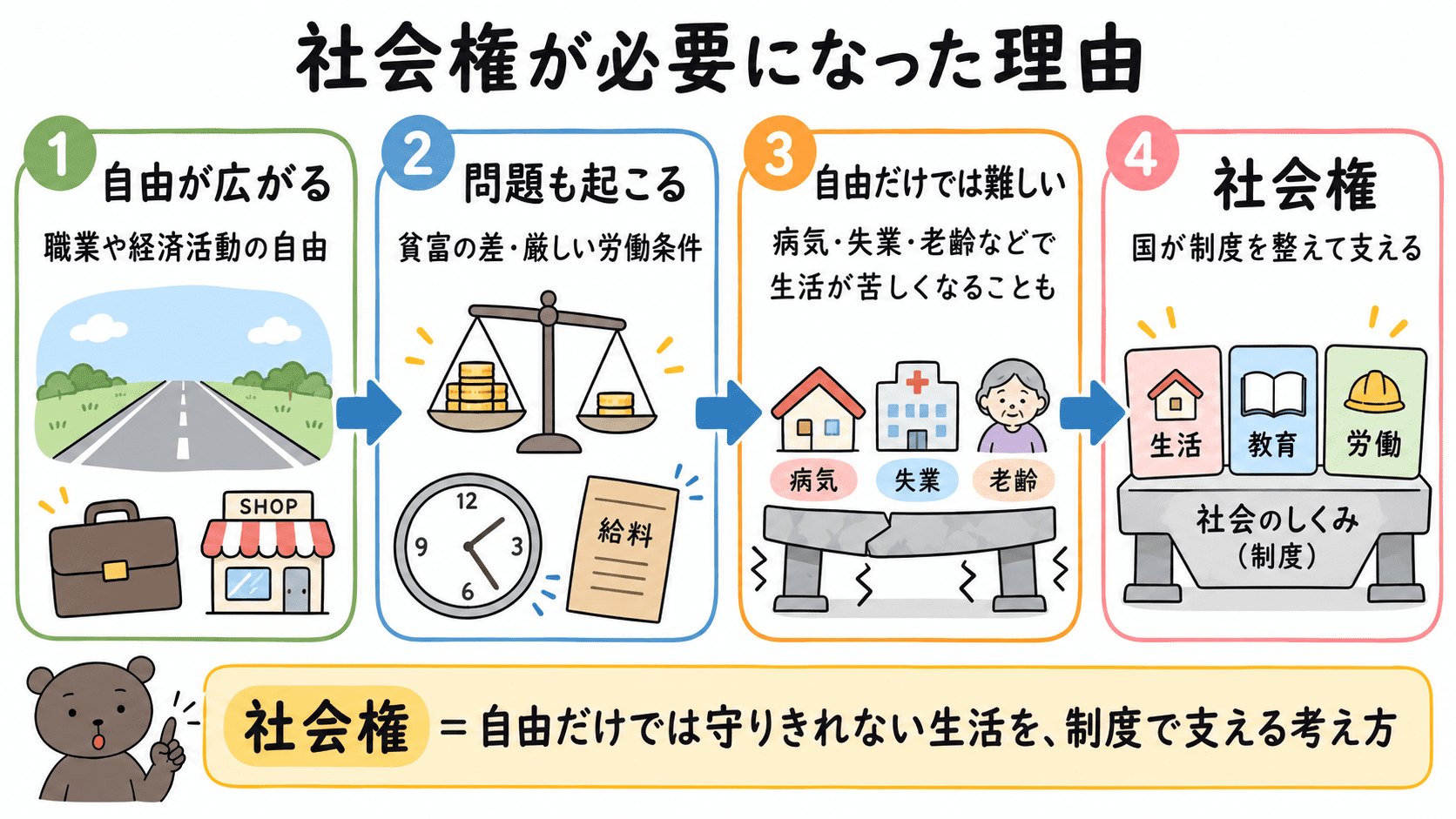 経済活動の自由が広がる一方で、貧富の差や労働問題が起こり、社会権が必要になった流れを示した図解。