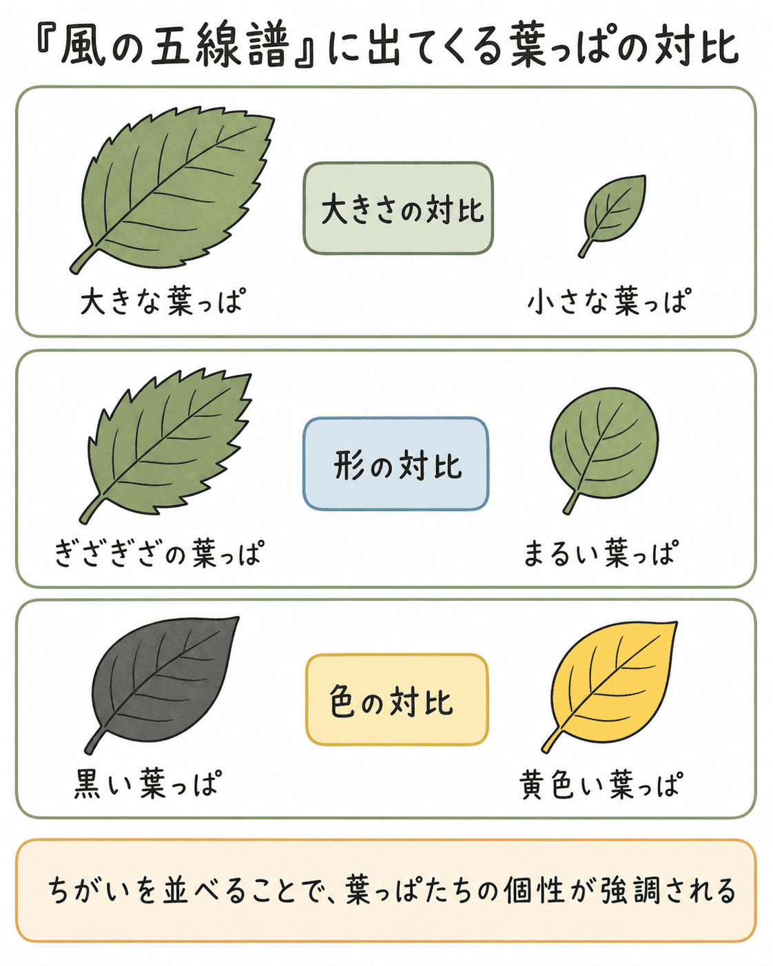 「風の五線譜」に出てくる葉っぱの対比を示した図解。大きい葉っぱと小さい葉っぱ、ぎざぎざの葉っぱと丸い葉っぱ、黒い葉っぱと黄色い葉っぱを並べて、個性の違いを表している。