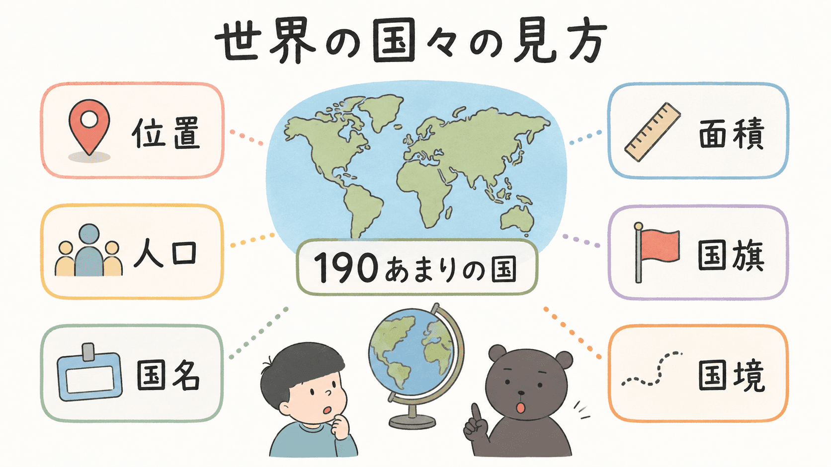 世界の国々を位置・面積・人口・国名・国旗・国境の視点で調べることを示した図解