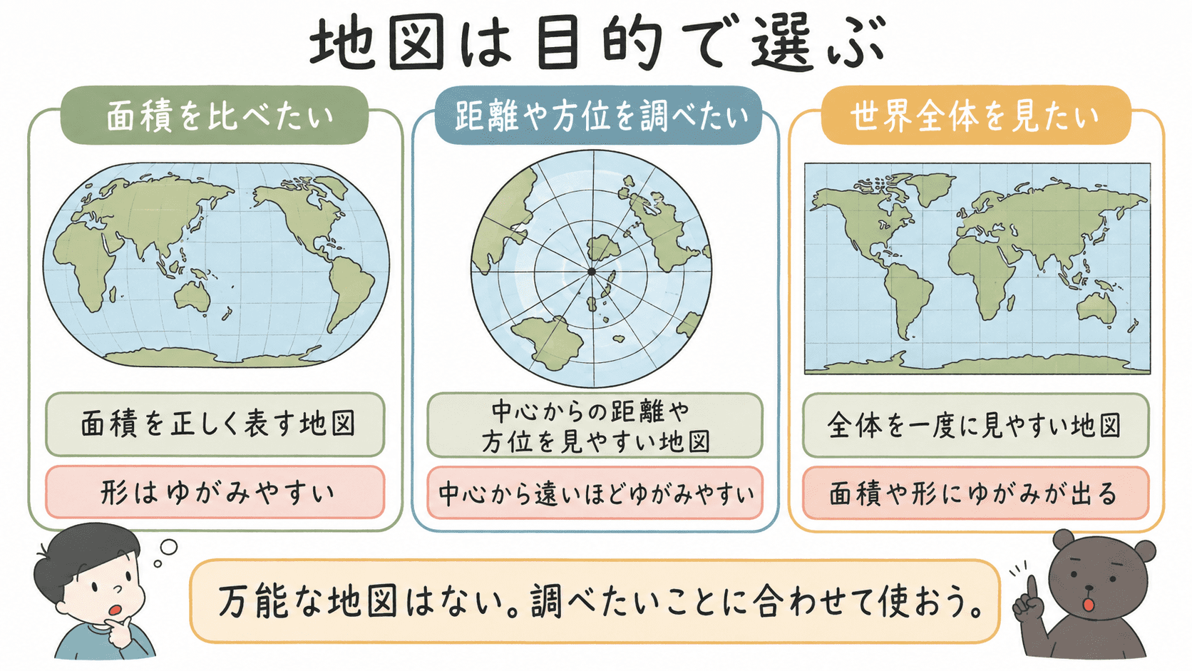 面積を比べる地図、距離や方位を調べる地図、世界全体を見る地図の使い分けを説明した図解