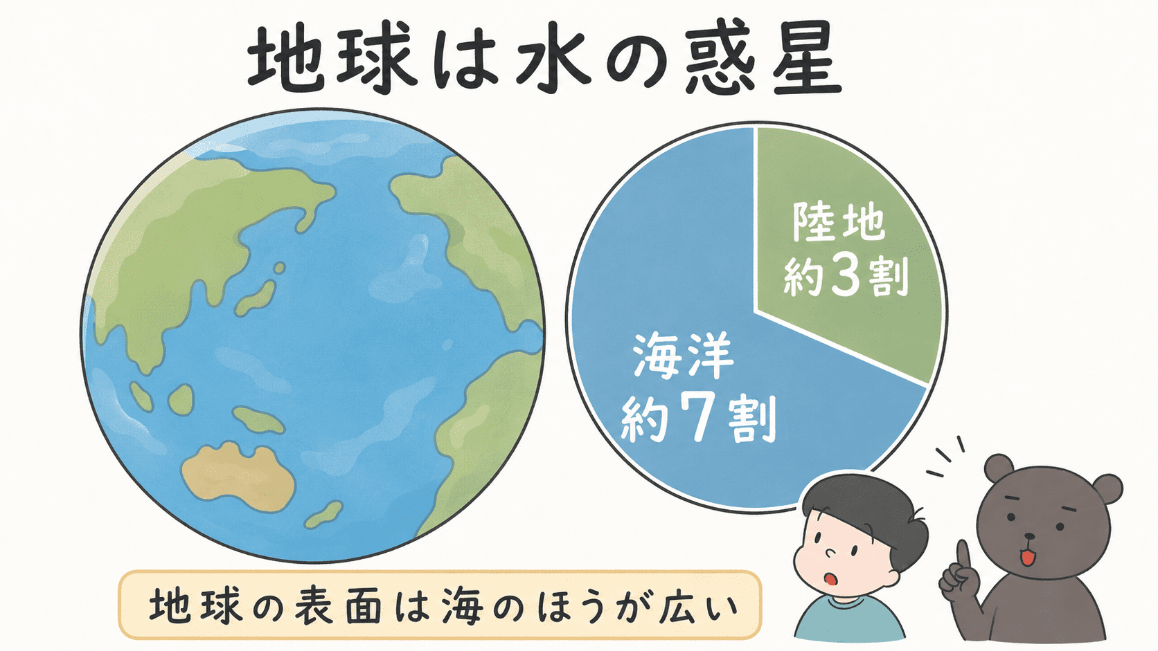 地球の表面は約7割が海洋、約3割が陸地であることを示した図解