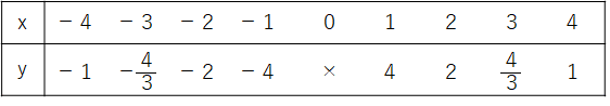 ｙ＝\(\frac{４}{ｘ}\)のｘとｙの関係の表