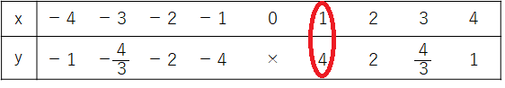 ｙ＝\(\frac{４}{ｘ}\)のｘとｙの関係の表で（１、４）を赤で囲った