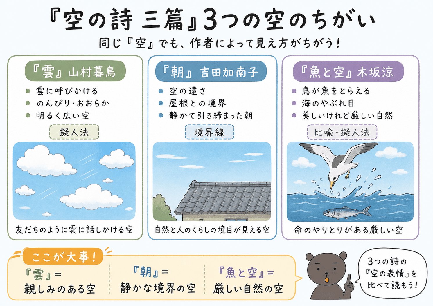 「空の詩 三篇」の3つの詩を比較した横長図解。山村暮鳥「雲」、吉田加南子「朝」、木坂涼「魚と空」について、それぞれの空の情景や印象の違いを整理している。