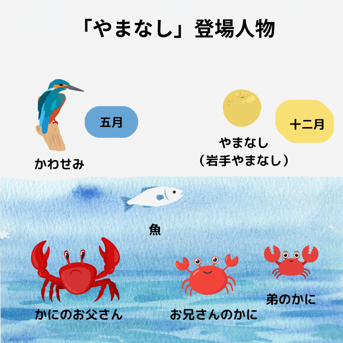 宮沢賢治「やまなし」の登場人物の図解イラスト