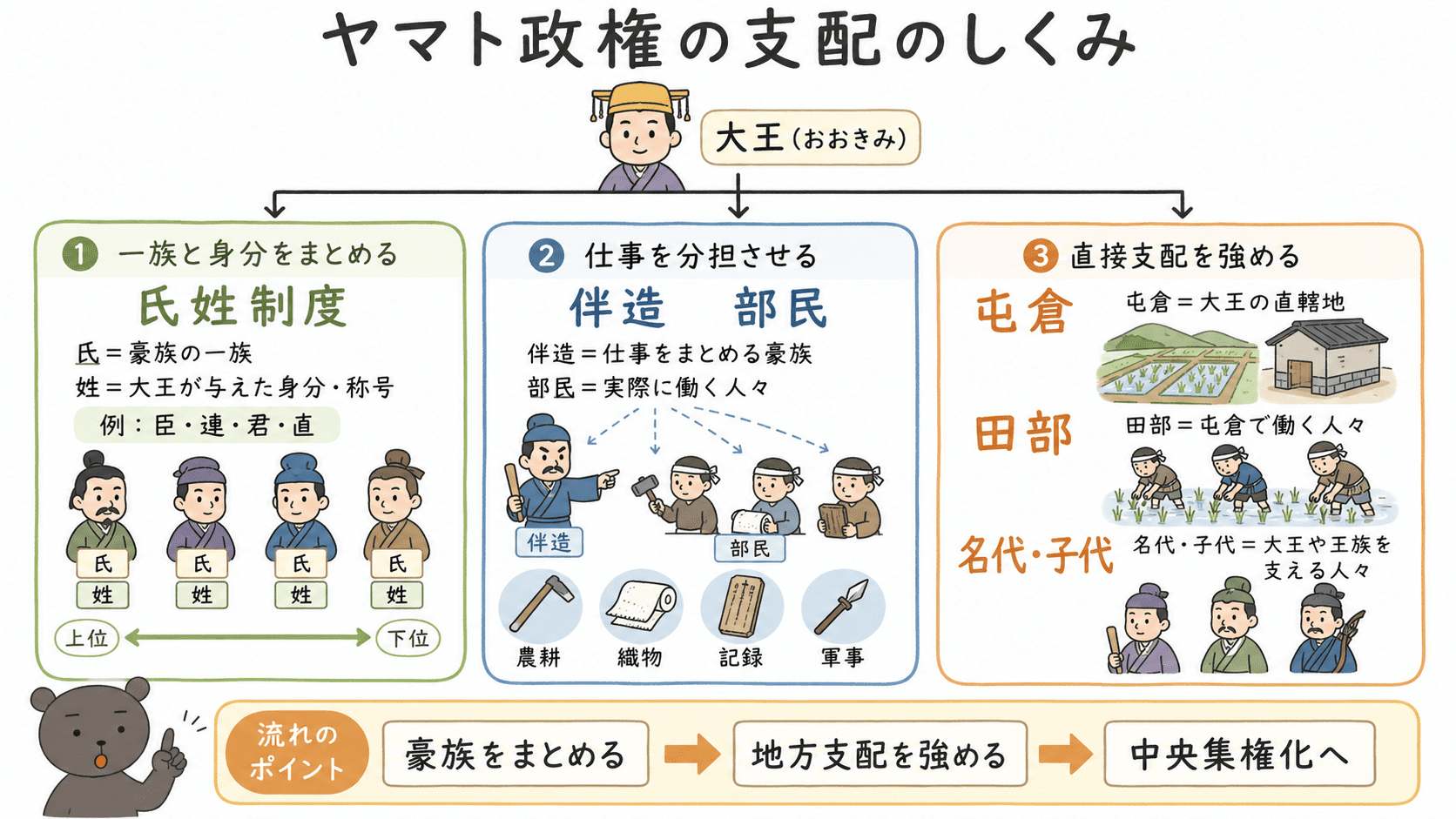 ヤマト政権が大王を中心に豪族を氏姓制度でまとめ、伴造・部民や屯倉・名代・子代によって支配を広げたしくみを整理した図解