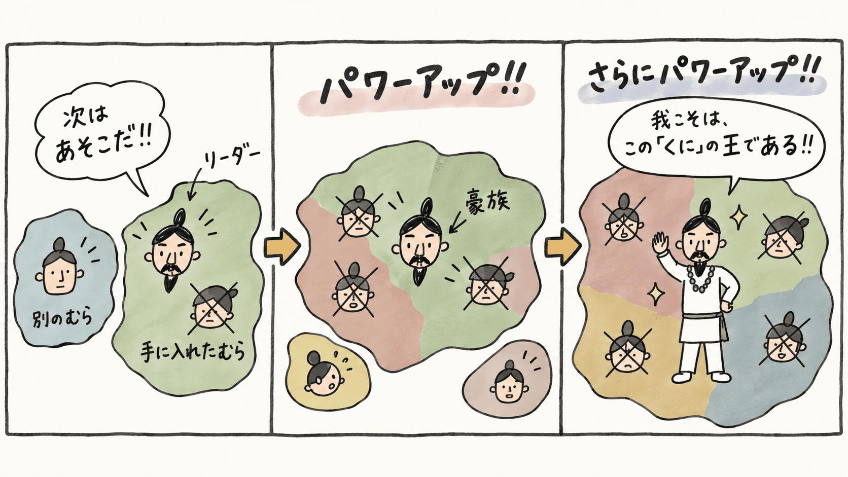 弥生時代の村のリーダーが、ほかの村を支配して豪族へ成長し、さらに複数の村をまとめた「くに」の王になっていく流れを説明した漫画。