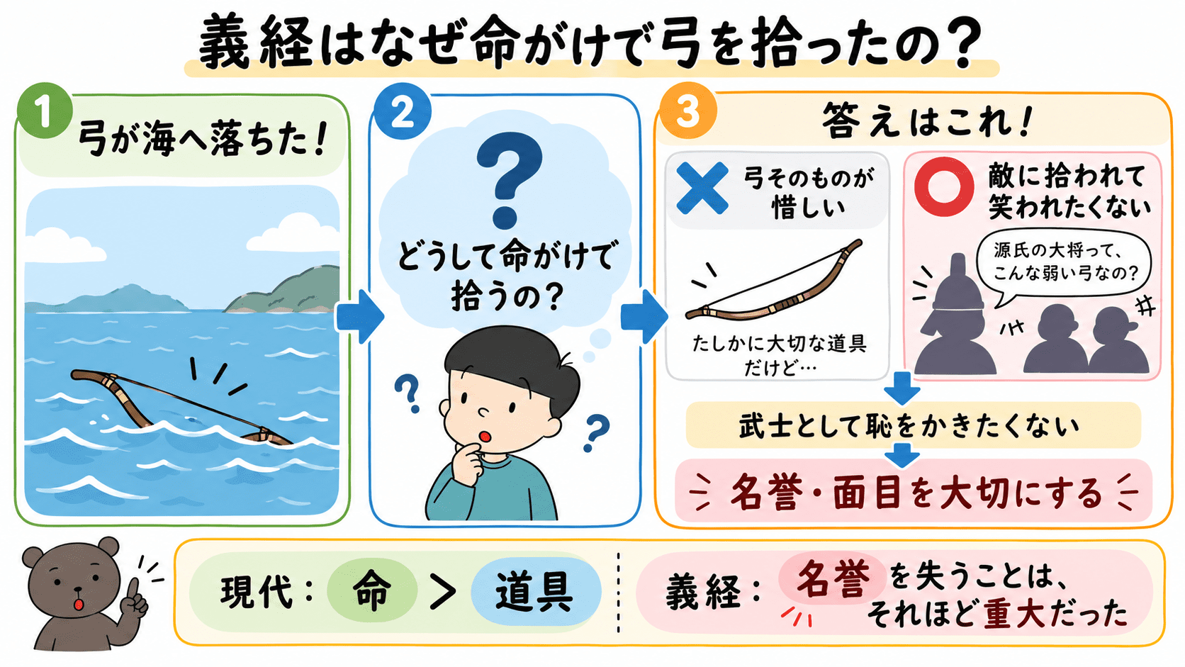 義経が海に落ちた弓を命がけで拾った理由を、敵に弱い弓を拾われて笑われたくないという武士の名誉や面目と結びつけた図解