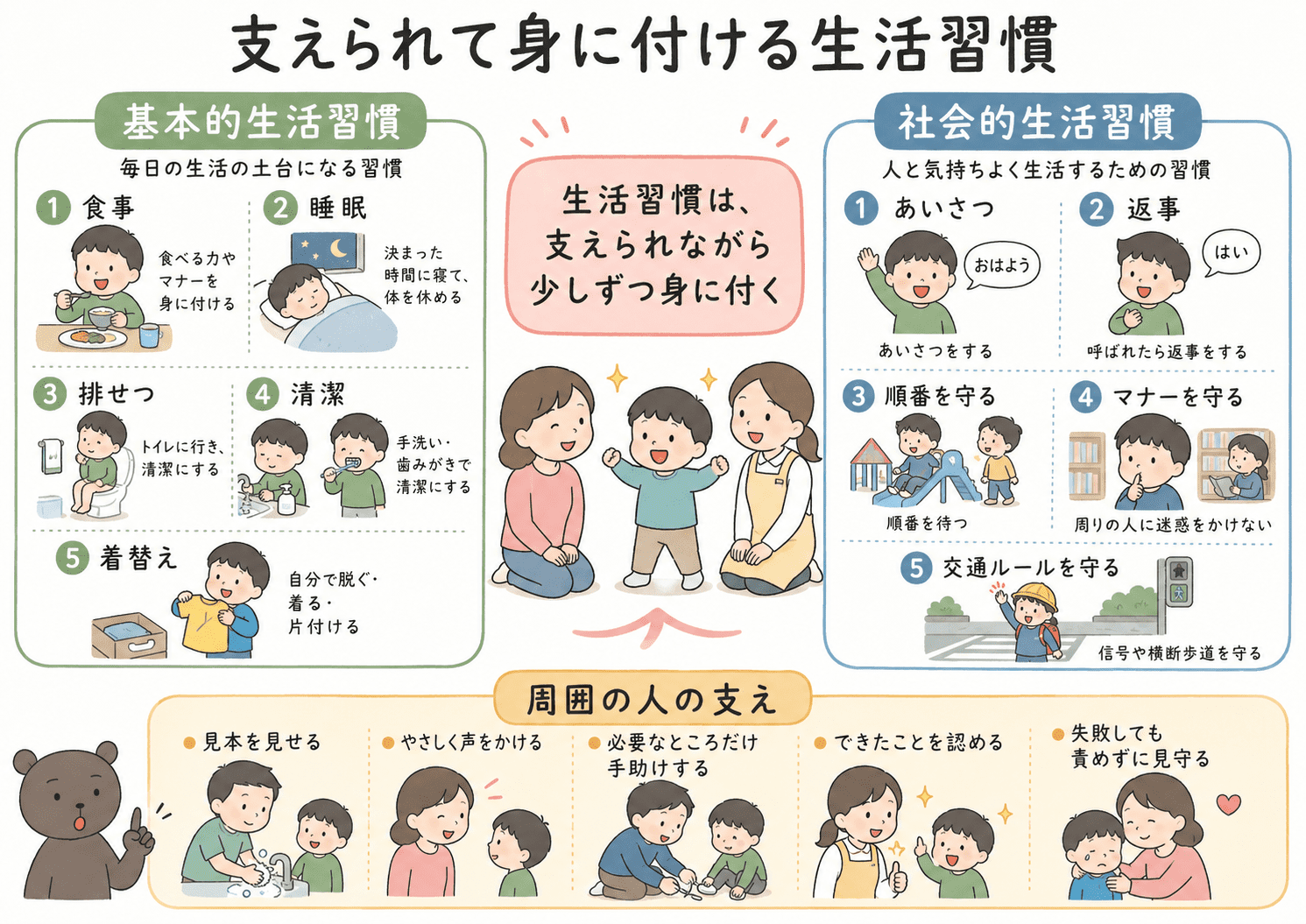 幼児が支えられながら身に付ける生活習慣を、基本的生活習慣と社会的生活習慣に分けて整理した家庭科用図解。食事、睡眠、排せつ、清潔、着替え、あいさつ、返事、順番、マナー、交通ルールと周囲の人の支えをまとめている。