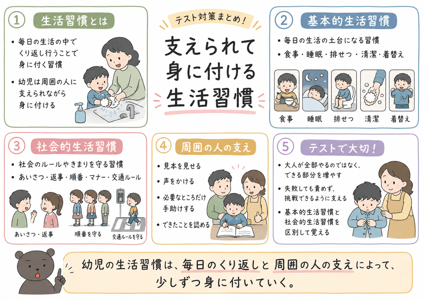 支えられて身に付ける生活習慣のテスト対策ポイントをまとめた家庭科用図解。基本的生活習慣、社会的生活習慣、周囲の人の支え方を整理している。