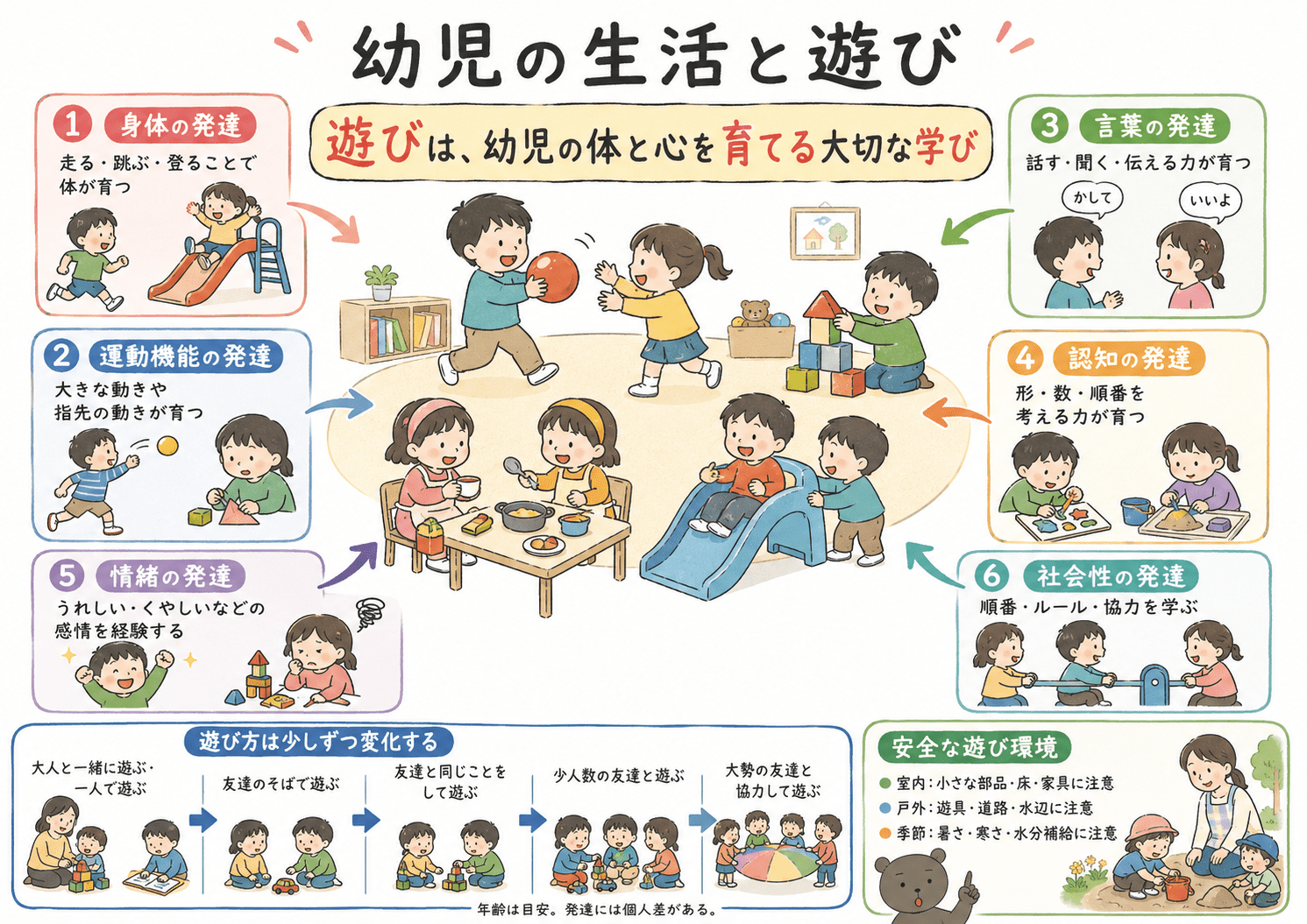 幼児の生活と遊びについて、遊びを通して身体・運動機能・言葉・認知・情緒・社会性が育つことや、遊び方の変化、安全な遊び環境を整理した中学家庭科用図解。