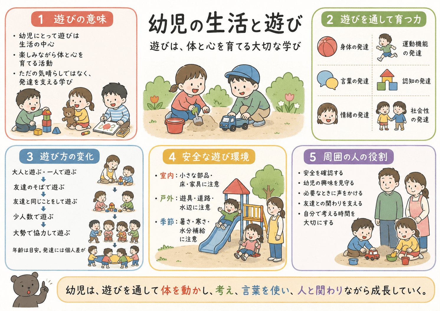幼児の生活と遊びのテスト対策ポイントをまとめた家庭科用図解。遊びの意味、遊びを通して育つ力、遊び方の変化、安全な遊び環境、周囲の人の役割を整理している。