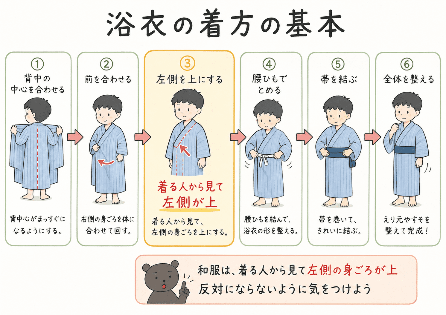 浴衣の着方の基本を、順番に沿って整理した図解。左側が上になる重ね方のポイントも示している。