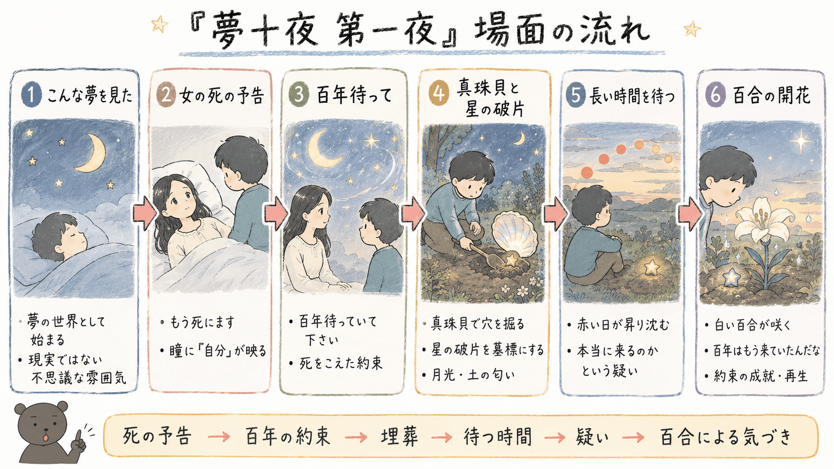 夏目漱石「夢十夜 第一夜」に登場する女、百年、真珠貝、星の破片、百合の花などの象徴を整理した図解