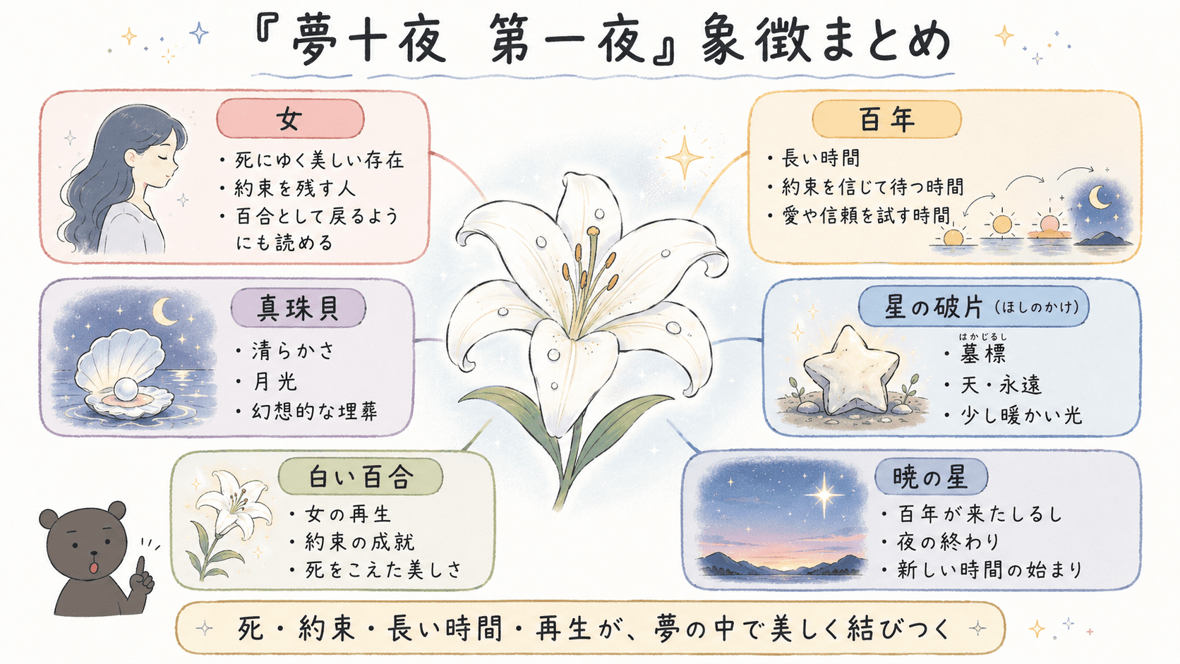 夏目漱石「夢十夜 第一夜」に登場する女、百年、真珠貝、星の破片、百合の花などの象徴を整理した図解