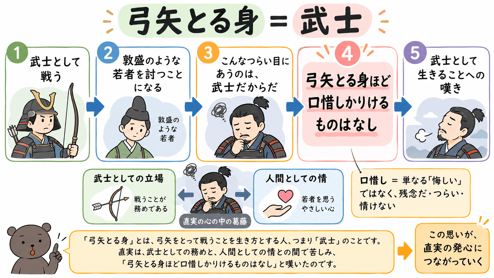 「弓矢とる身ほど口惜しかりけるものはなし」の意味と、敦盛を討った直実が武士として生きることを嘆き、発心へつながっていく流れを示す図解