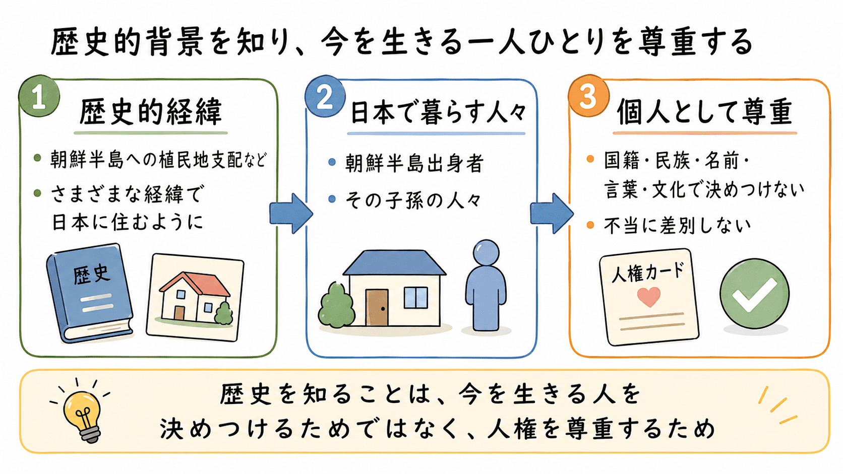 在日韓国・朝鮮人とは、日本の朝鮮半島に対する植民地支配などの歴史的経緯の中で日本に住むようになった朝鮮半島出身者やその子孫を指す言葉として使われ、差別をなくし一人ひとりの人権を尊重することが大切であることを示した図解