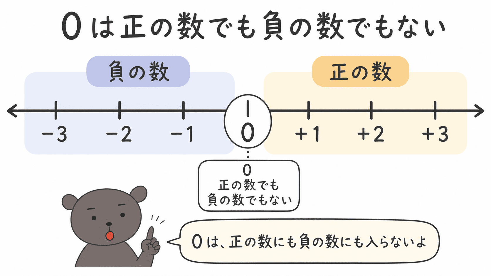 数直線上で0より左が負の数、0より右が正の数で、0は正の数でも負の数でもないことを示した図解