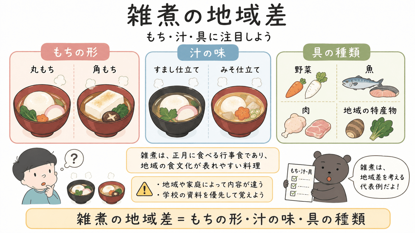 雑煮は地域によって、もちの形、汁の味、具の種類が違うことを示した図解。